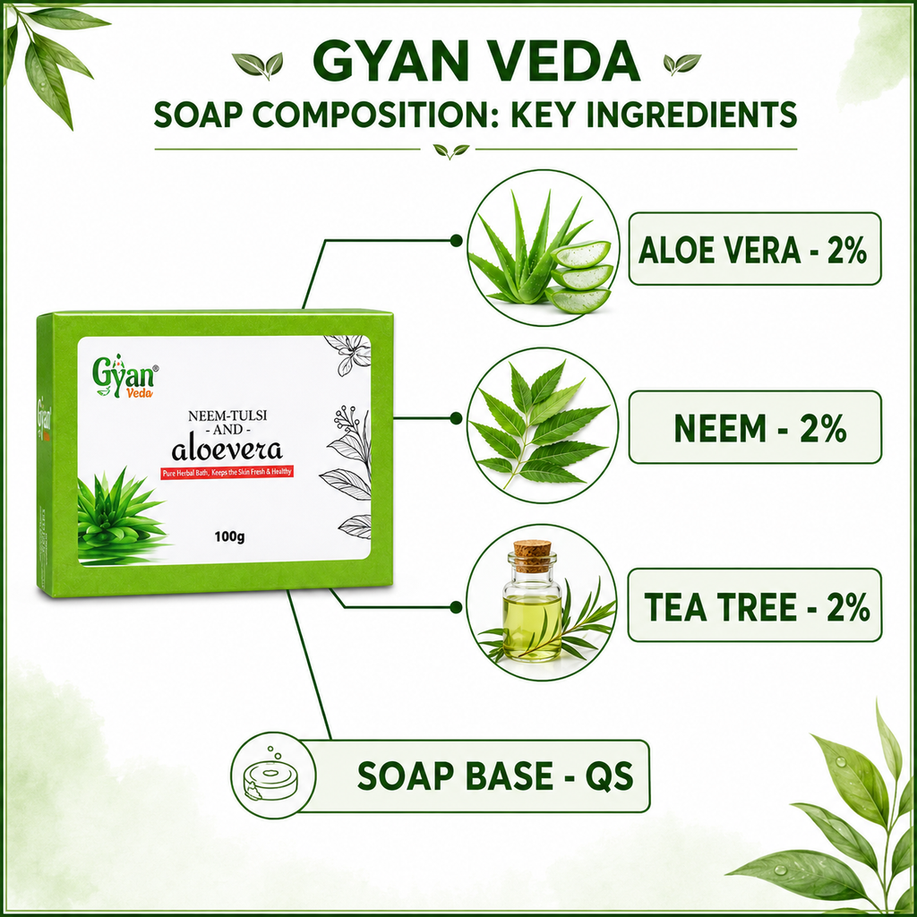 A promotional graphic for Gyanveda Neem-Tulsi and Aloe Vera soap. It features a green and white box of the soap on the left, connected by lines to circular illustrations of aloe vera, neem leaves, tea tree, and the soap base, with text detailing the 2% aloe vera, 2% neem, and 2% tea tree ingredients.