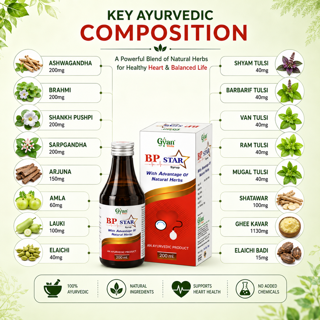 Ayurvedic supplement product infographic for BP Star by Gyan. The image features a glass bottle and its retail box in the center, surrounded by circular callouts listing key herbal ingredients such as Ashwagandha, Brahmi, Shankh Pushpi, Sargandha, Arjuna, Amla, Lauki, Elaicha, Shyam Tulsi, Barbari Tulsi, Van Tulsi, Ram Tulsi, Mugal Tulsi, Shatawar, Ghee Kaur, and Elaichi Badi.
