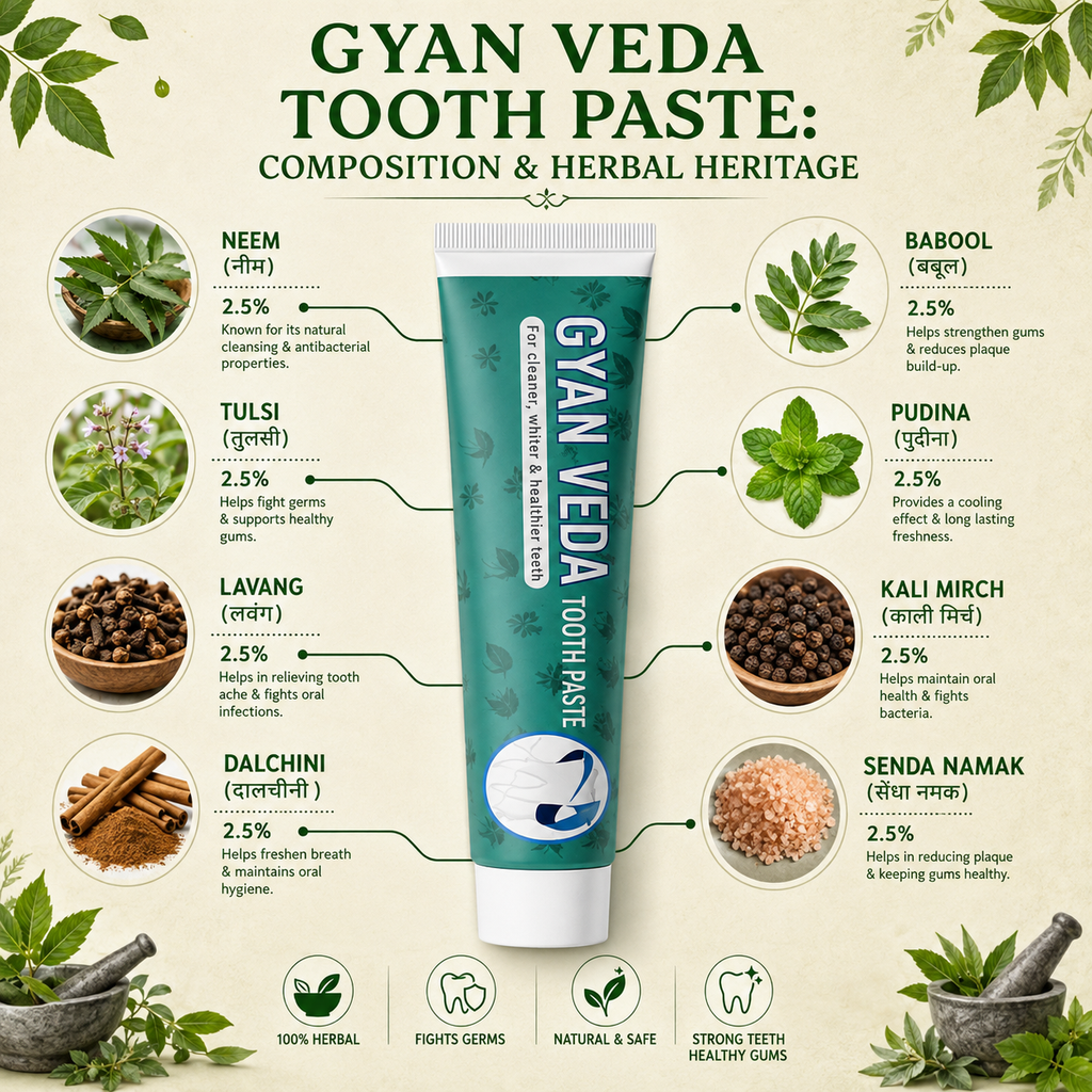 A promotional infographic for Gyan Veda Tooth Paste on a light beige background. The central subject is a tube of teal toothpaste with a white cap, surrounded by circular callouts of its herbal ingredients (Neem, Tulsi, Lavang, Dalchini, Babool, Pudina, Kali Mirch, Senda Namak) with translations and percentages.