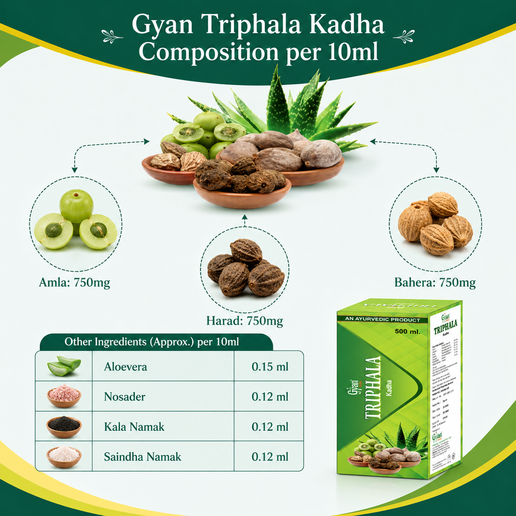 Triphala Kadha exact composition infographic detailing Amla, Harad, and Bahera 750mg each per 10ml serving